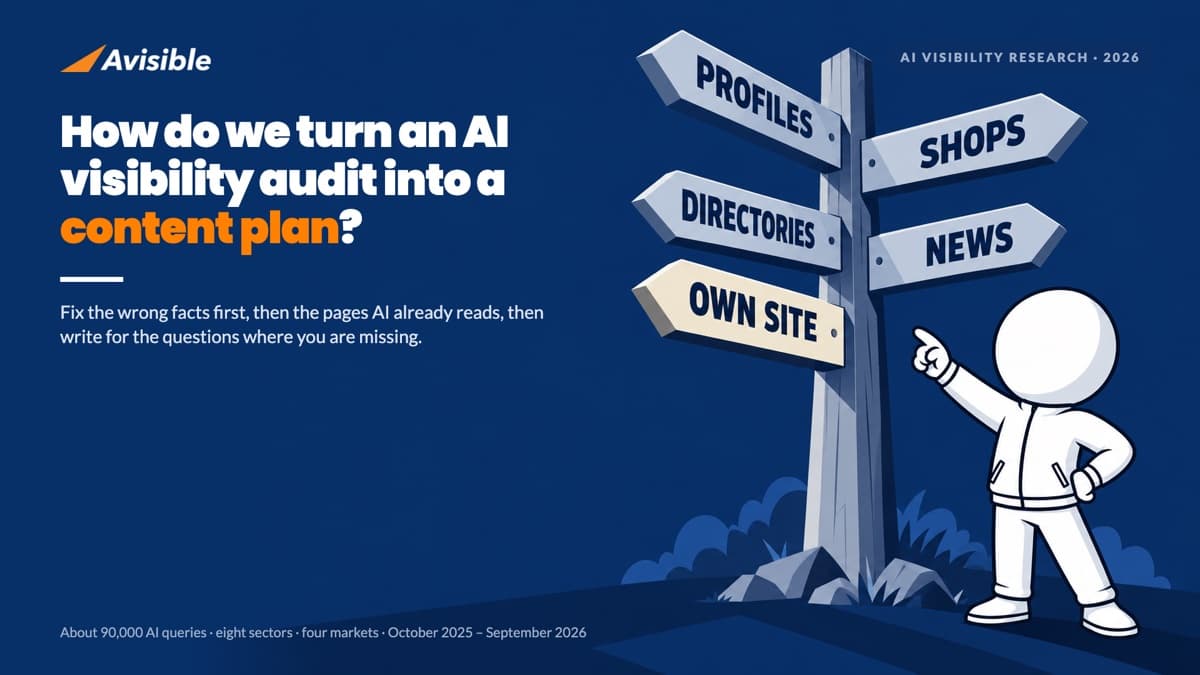 How do we turn an AI visibility audit into a content plan?