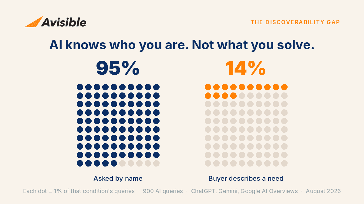 The Discoverability Gap: AI Knows You, But Not What You Solve